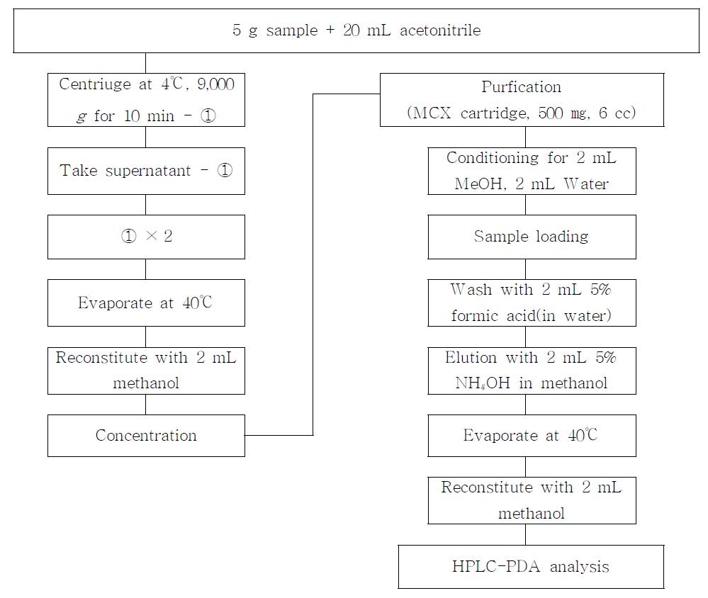 Analytical procedure for nitroxoline residues in sample.