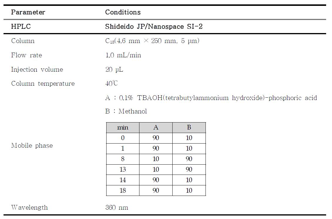 HPLC-PDA parameter for the analysis of nitroxoline