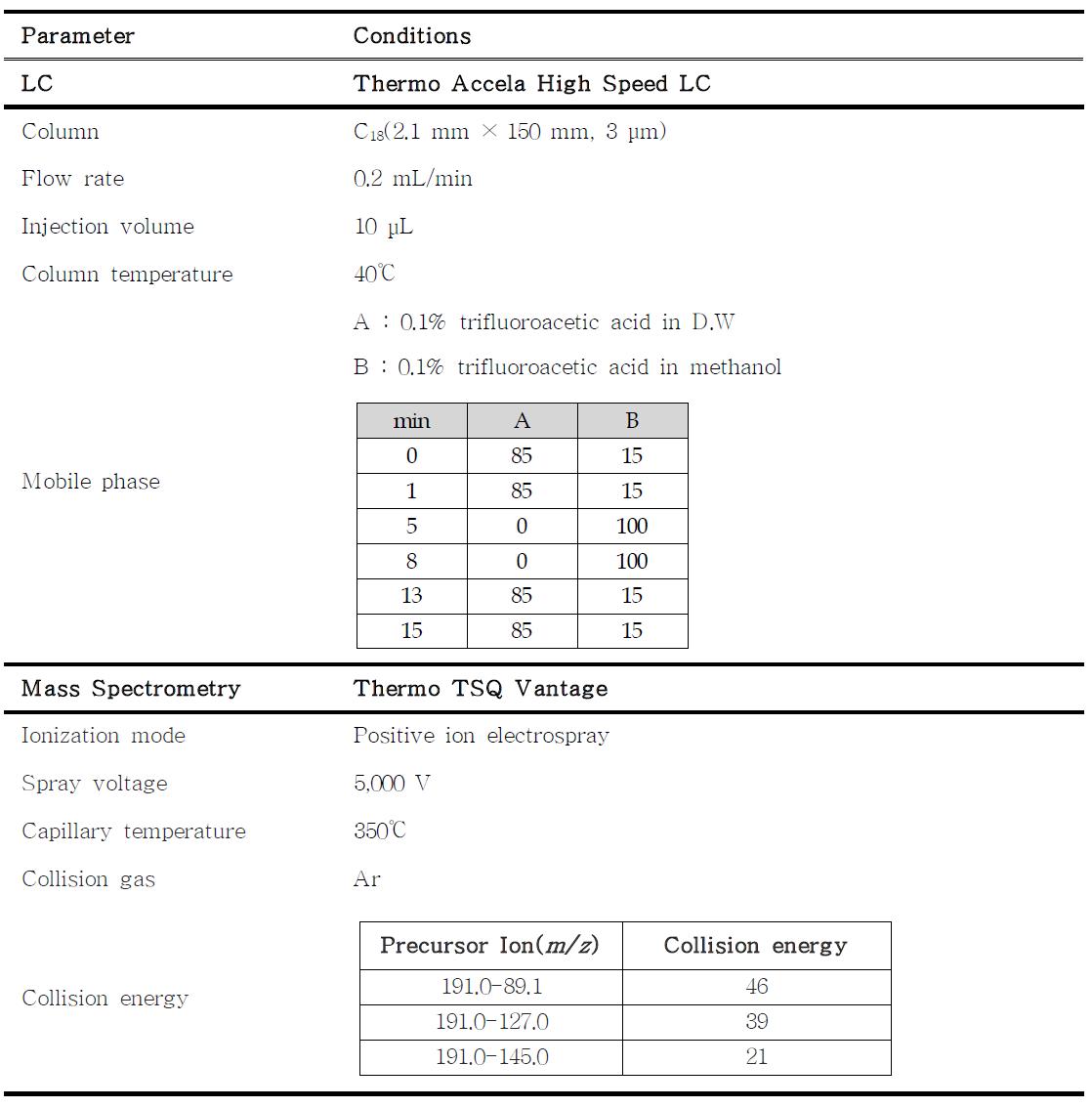 LC-MS/MS parameter for the analysis of nitroxoline