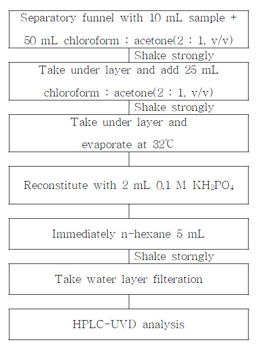 Analytical procedure for sulfonamide residues in milk