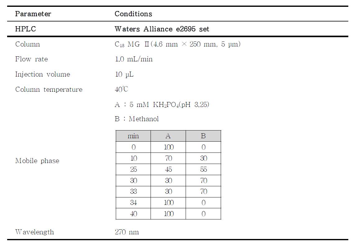 HPLC-UVD parameter for the analysis of sulfonamide