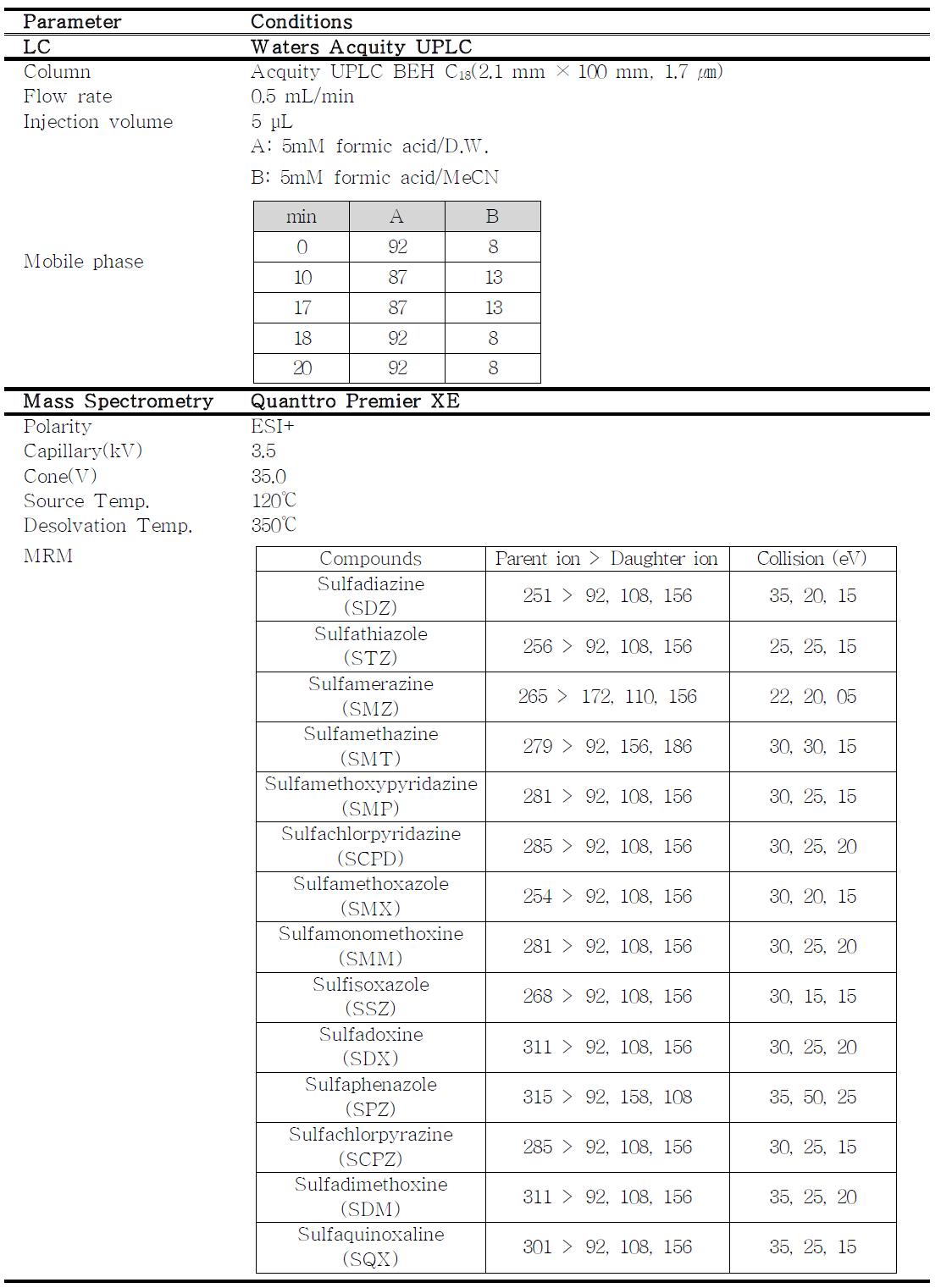 LC-MS/MS parameter for the analysis of sulfonamide