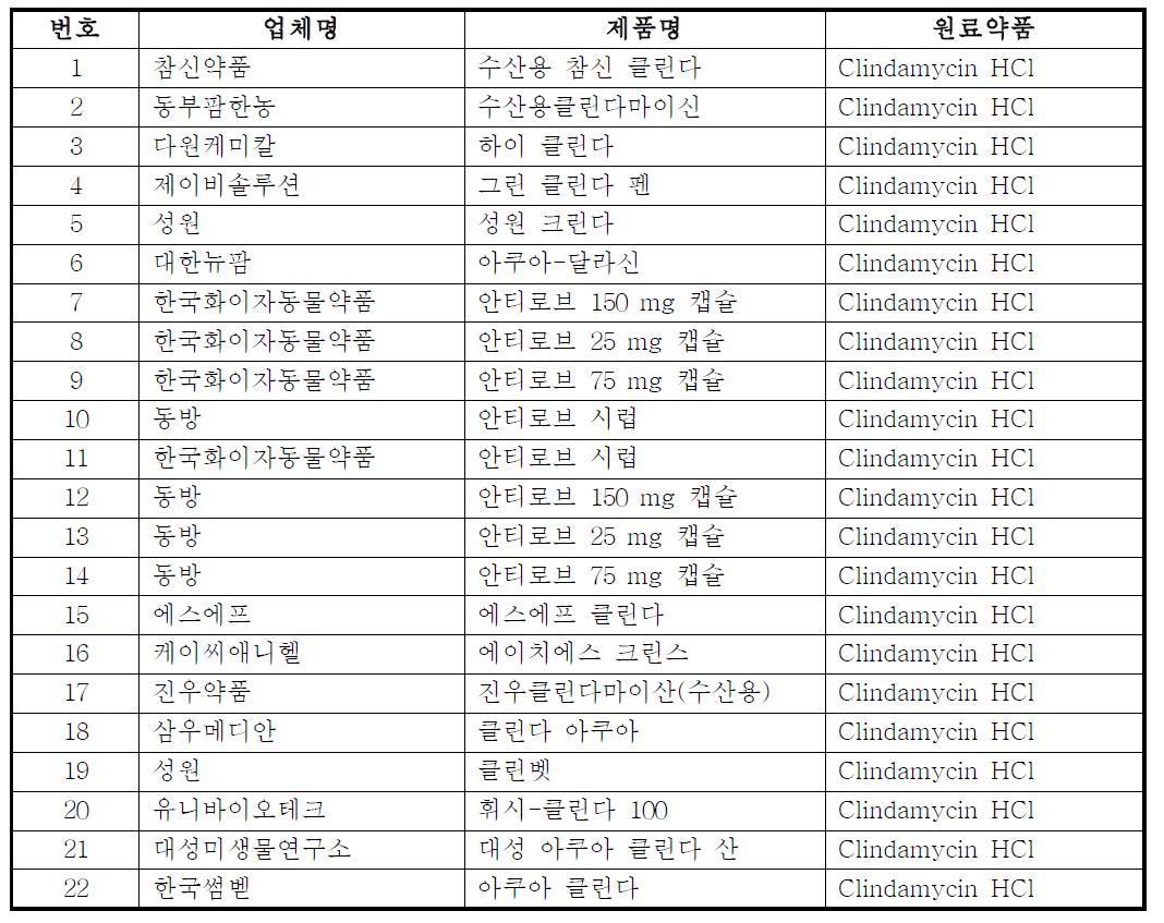 List of clindamycin hydrochloride as veterinary drugs in sale