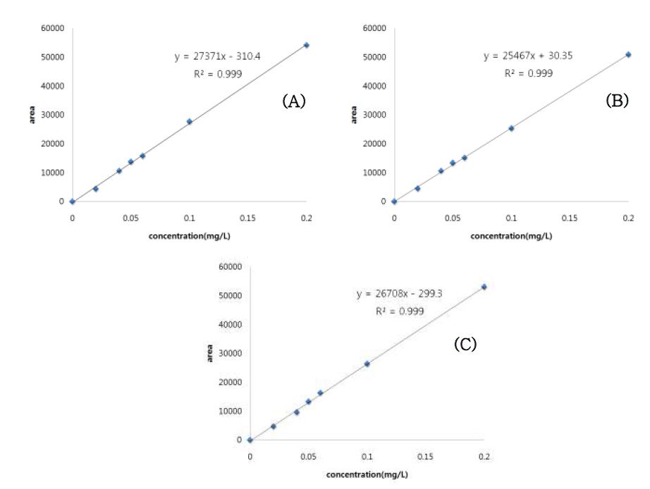 Calibration curve for fumagilln in carp sample (A), eel sample (B) and trout sample (C).