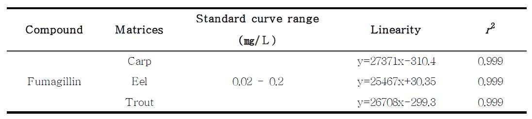 Standard curve range, linearity and r2 of fumagillin