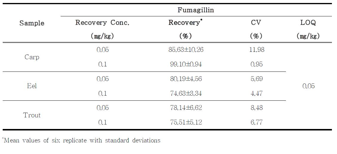 Recovery, CV and LOQ of fumagillin in carp, eel and trout