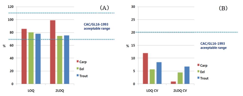 Recovery range (A) and CV (B) of fumagillin in spiked in carp, eel and trout samples at 0.05, and 0.1 ㎎/㎏.