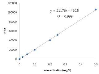 Calibration curve for nitroxoline in chicken sample.