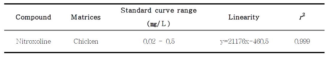 Standard curve range, linearity and r2 of nitroxoline