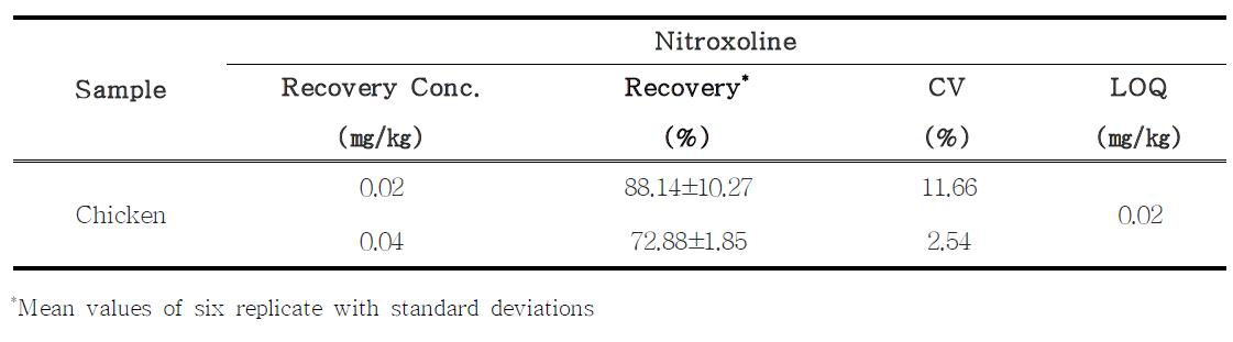 Recovery, CV and LOQ of nitroxoline in chicken