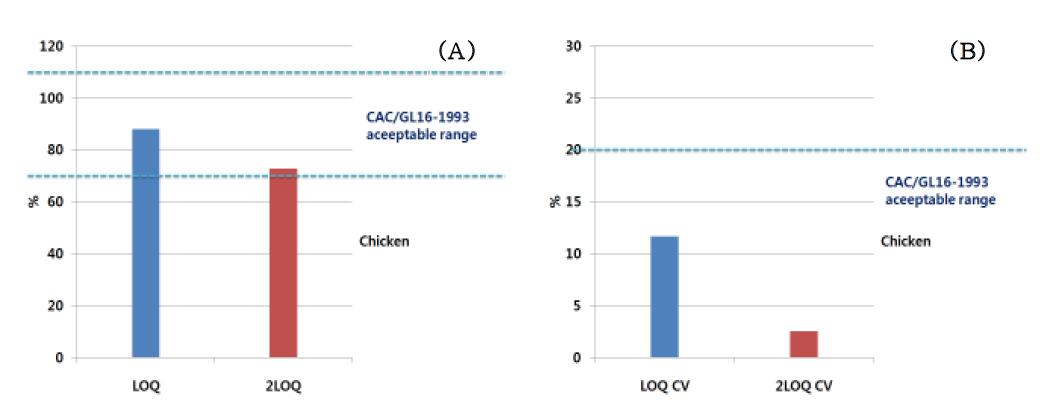 Recovery range (A) and CV (B) of nitroxoline in spiked in chicken samples at 0.02 and 0.04 ㎎/㎏..