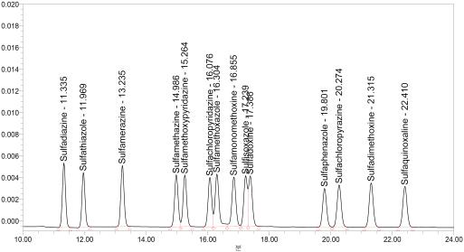 Chromatogram of 14 sulfonamide standard at 1 ㎍/㎖.