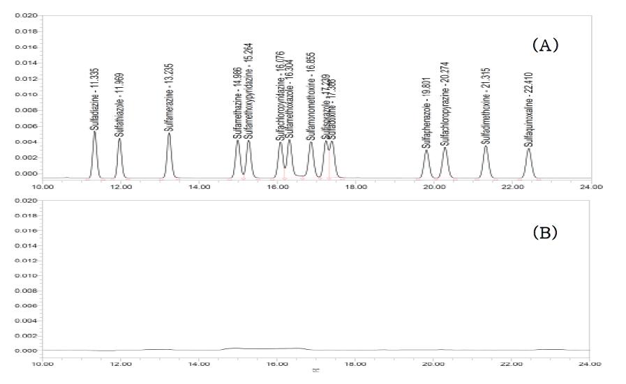 Chromatogram of 14 sulfonamide standard at 1 ㎍/㎖ (A), blank milk sample (B).