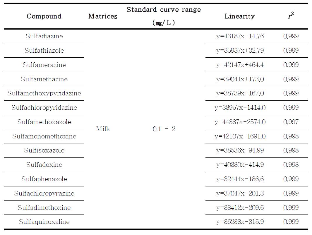 Standard curve range, linearity and r2 of 14 sulfonamide