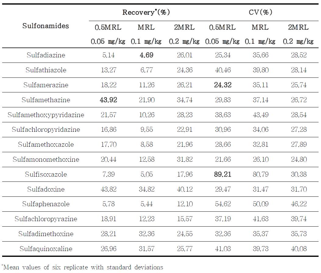 Recovery, CV of 14 sulfonamides in spiked milk at 0.5MRL, MRL and 2MRL