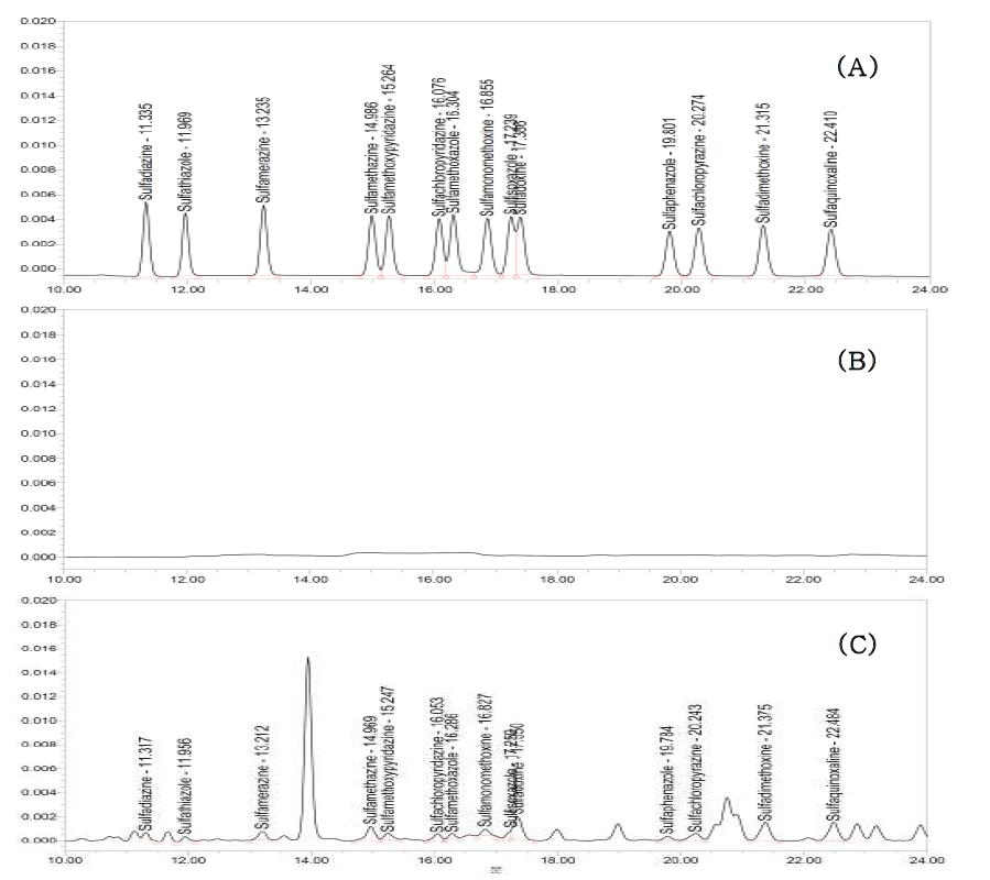 Chromatogram of 14 standard at 1 ㎍/㎖ (A), blank milk sample (B), fortified milk at 0.1 ㎎/㎏ (C).