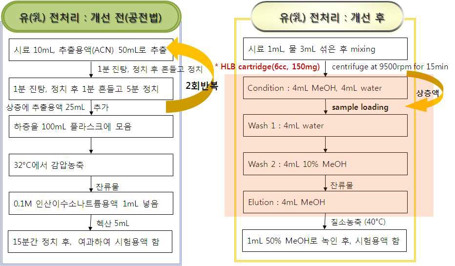 Method for analyzing 14 sulfonamide standards in milk.