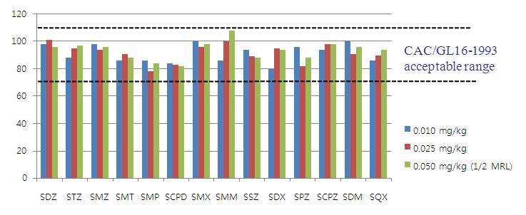 Recovery range of 14 sulfonamides in spiked in milk samples at 0.010, 0.025 and 0.050 ㎎/㎏.