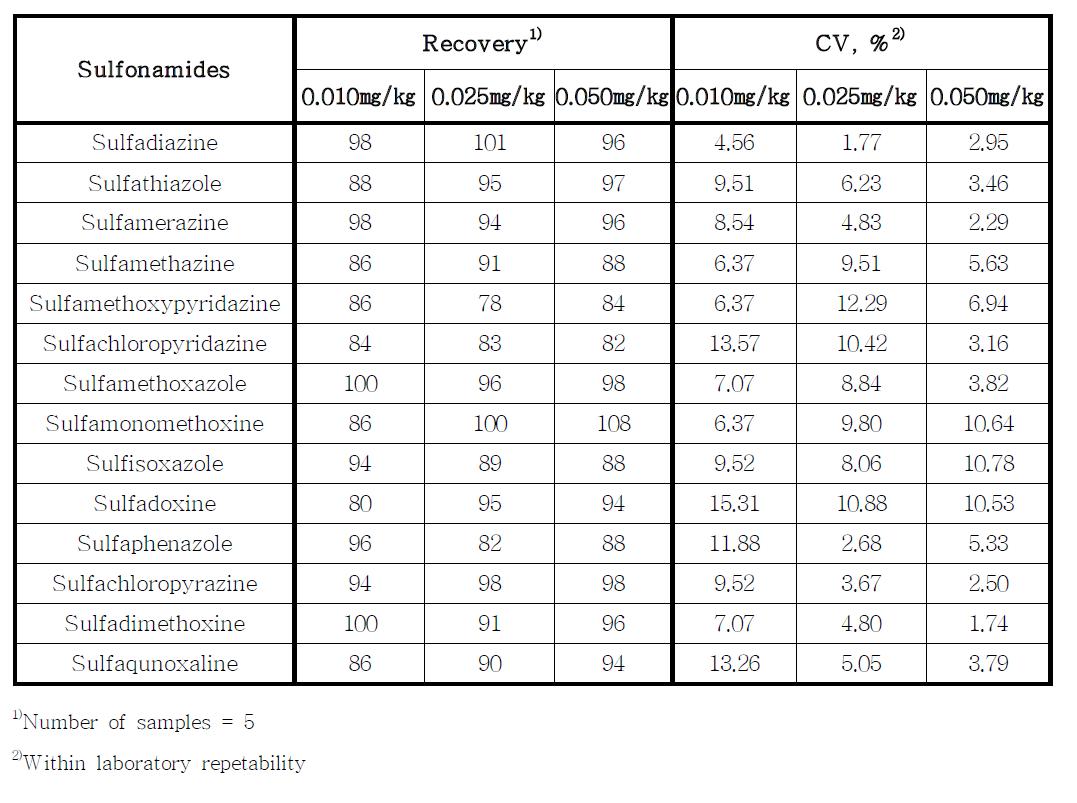 Recoveries and RSD of 14 sulfonamides in spiked milk samples at 0.010, 0.025 and 0.050 ㎎/㎏