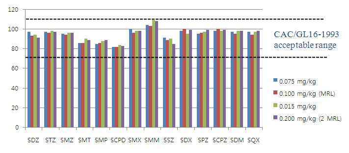 Recovery range of 14 sulfonamides in spiked in milk samples at 0.075, 0.1, 0.015 and 0.2 ㎎/㎏.