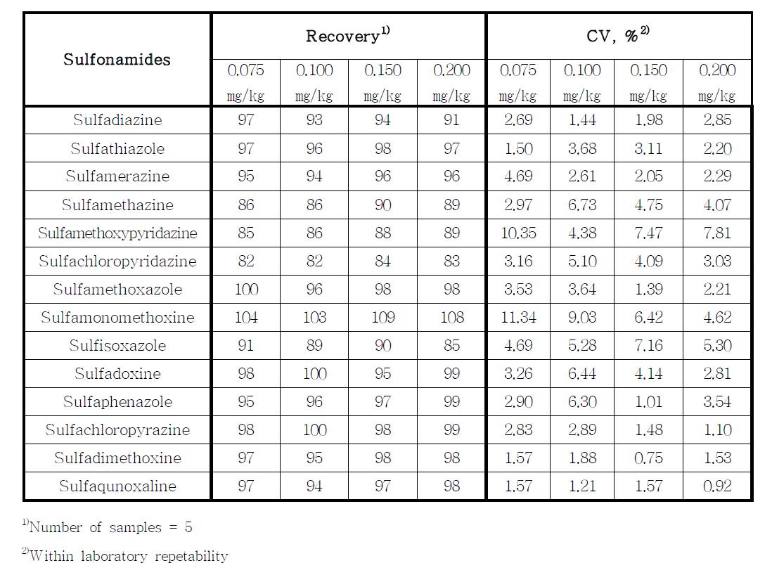 Recoveries and RSD of 14 sulfonamides in spiked milk samples at 0.075, 0.100, 0.150 and 0.200 ㎎/㎏