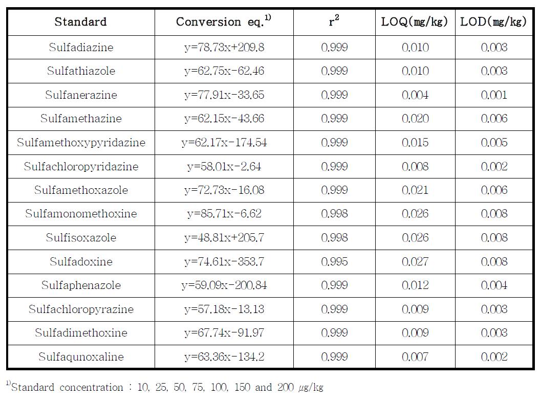 Conversion equation, LOD and LOQ of 14 sulfonamides in spiked milk samples
