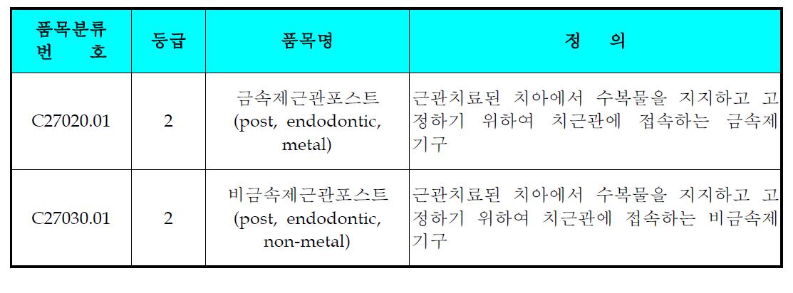 치과용 상아질 접착제 관련 의료기기 품목(식약청 고시 2010-36호)