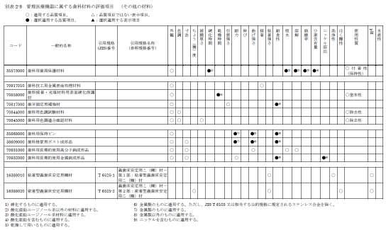 일본 후생노동성 근관포스트의 물리적 시험 항목 및 생체적합성 시험 항목