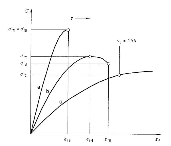 전형적인 굴곡 응력-변형 곡선