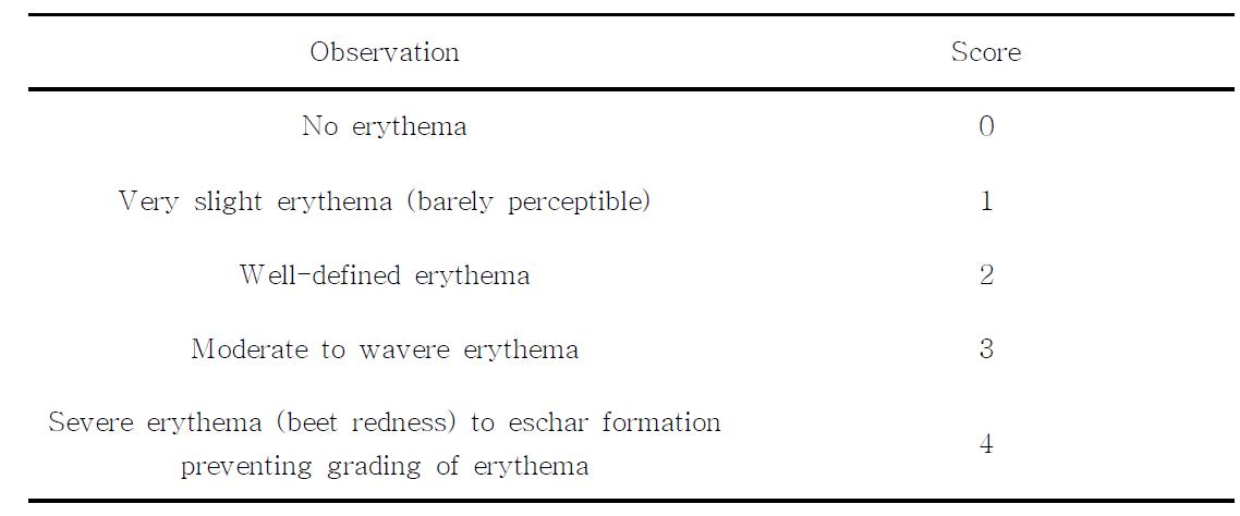 Erythema Scores