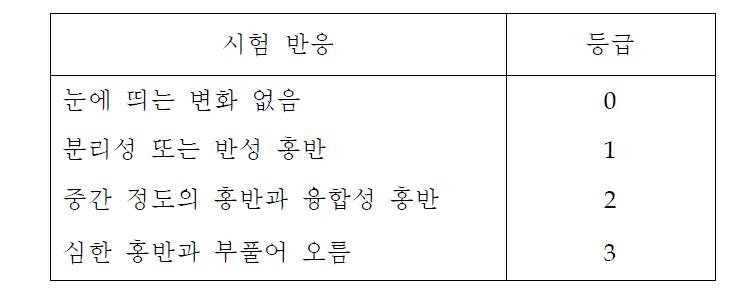 매그누슨과 클리만(Magnusson and Kligman) 등급표