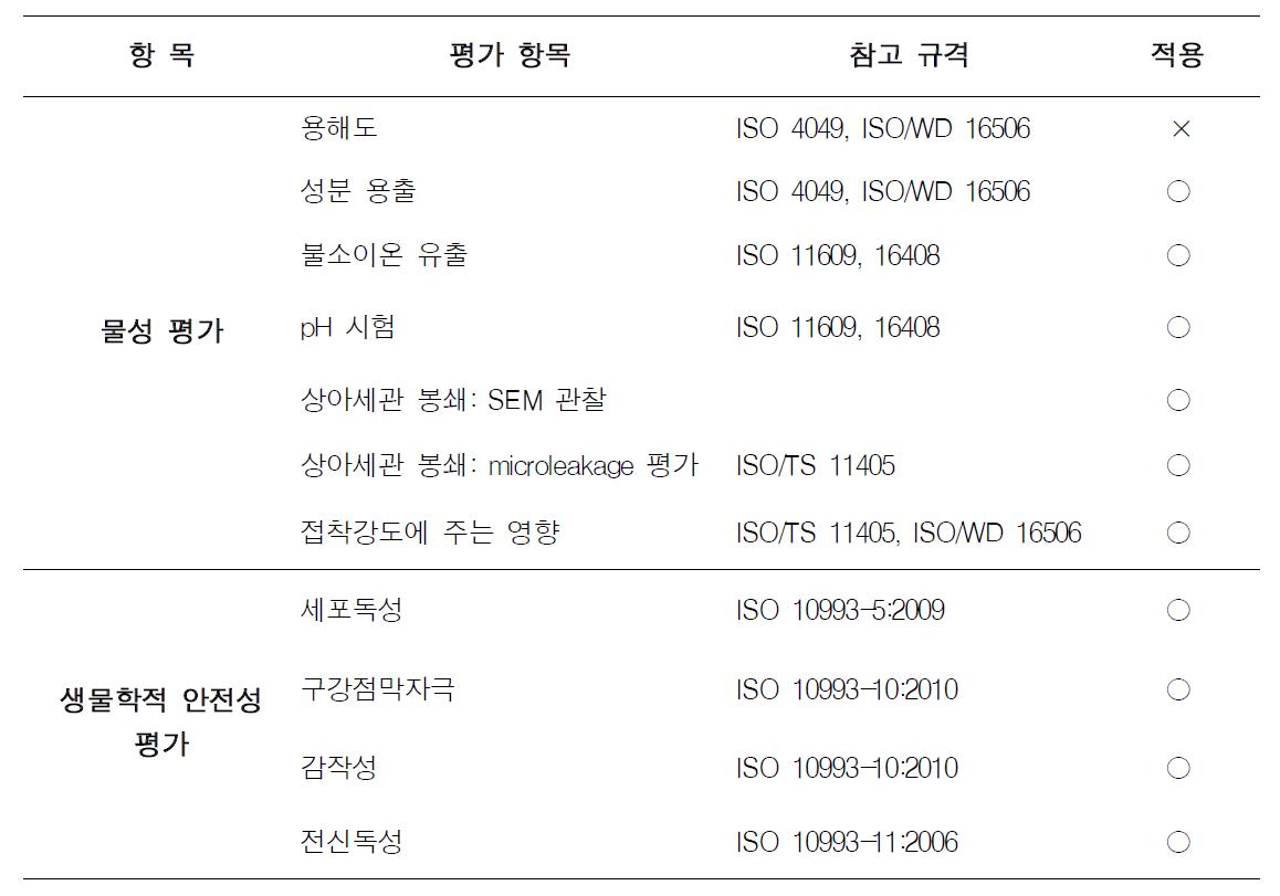 치과용 지각과민처치제 관련 물리 •화학적 및 기계적 특성과 생물학적 안전성 평가 항목과 관련 규격