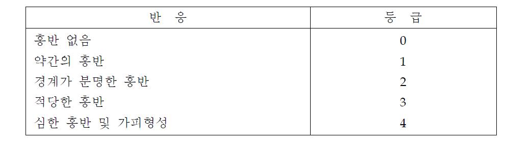 구강점막 홍반 및 가피 형성반응에 대한 등급별 분류