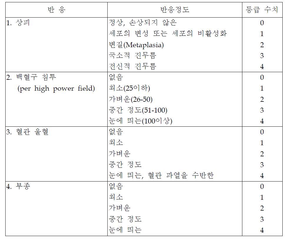 구강의 조직 반응에 대한 현미경 검사 등급