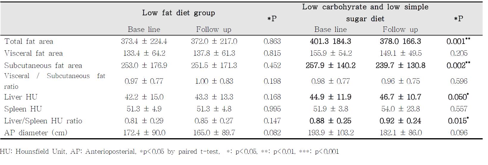 Changes of abdominal fat distribution according to treatment group