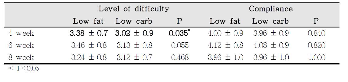 영양중재 방법에 따른 난이도 및 순응도 비교