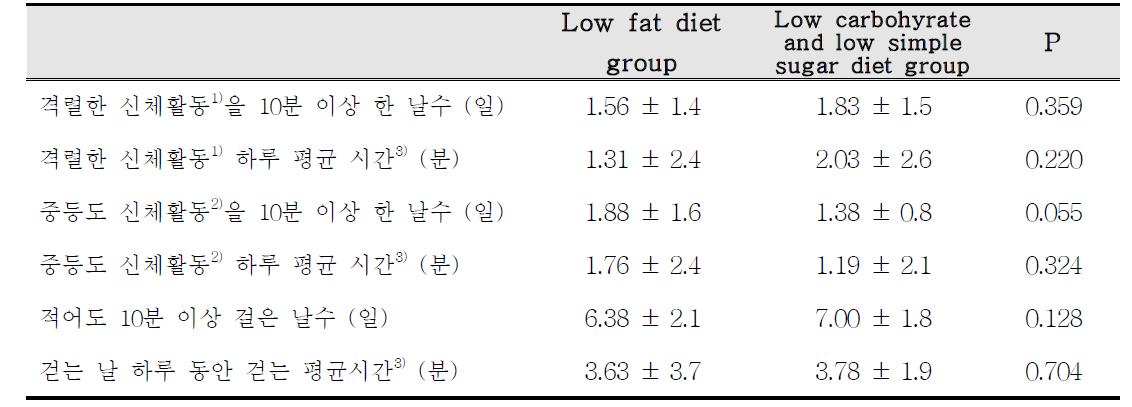 Changes of physical activities between low fat and carbohydrate group