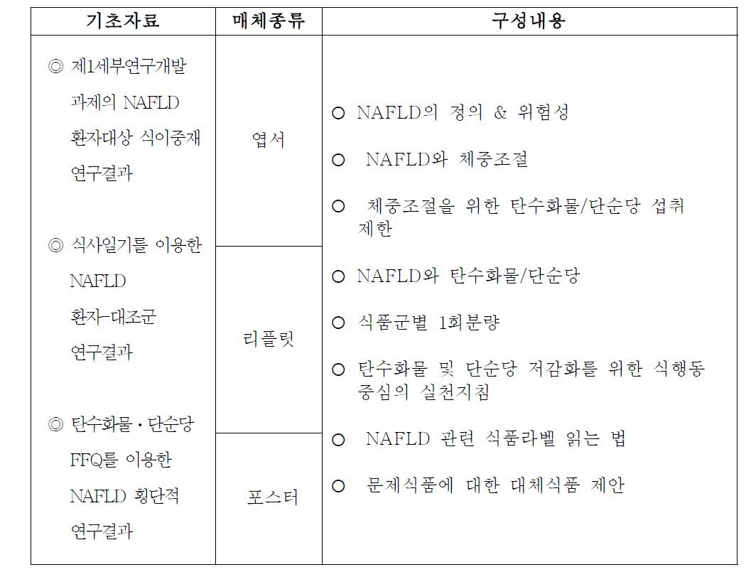 NAFLD 예방 식이교육자료 개요