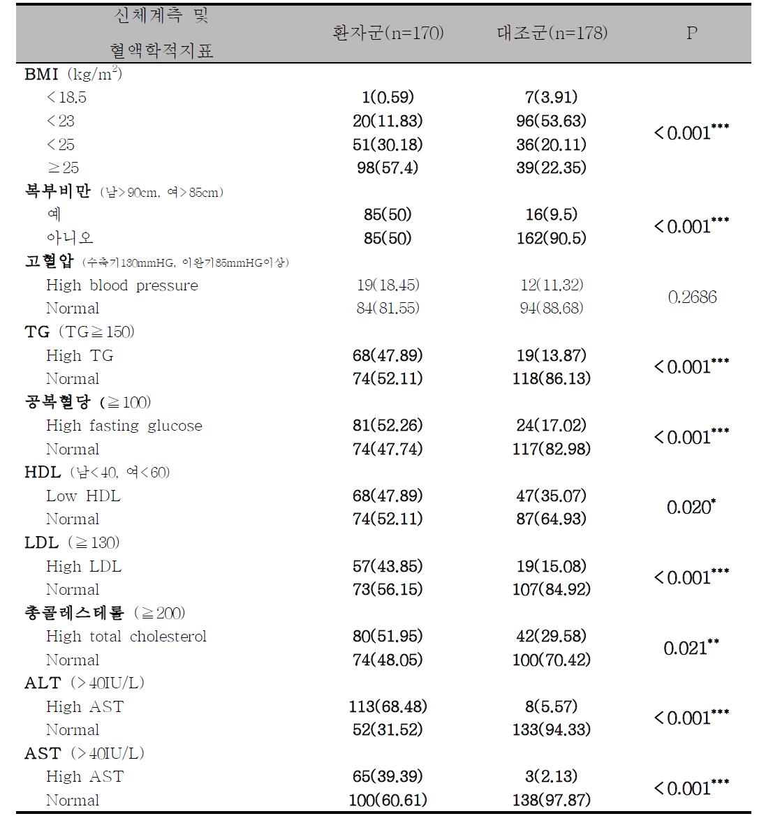 환자-대조군간 신체계측 및 혈액학적지표