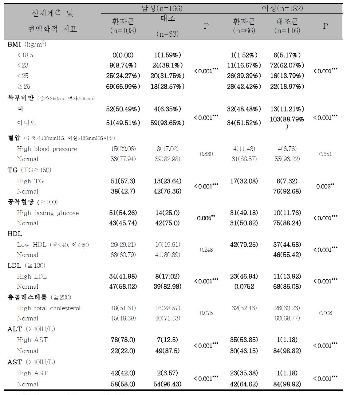 성별 환자-대조군 간 신체계측 및 혈액학적 지표