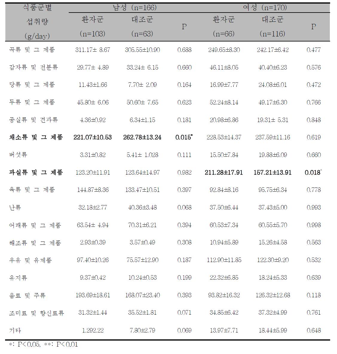 성별 환자-대조군 간 식품군 섭취량