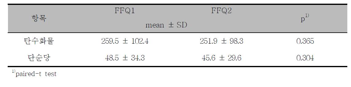 FFQ1과 FFQ2의 탄수화물 및 단순당 섭취량 (n=108)