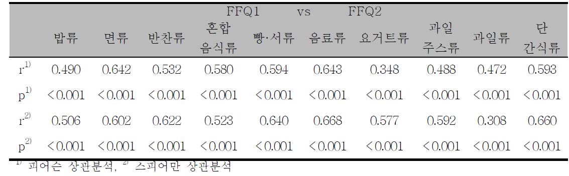 FFQ1와 FFQ2 간 식품군 섭취빈도의 상관계수 (n=108)