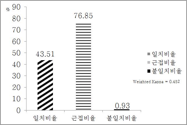 FFQ1과 FFQ2 간 탄수화물 섭취수준의 분류일치도(n=108)