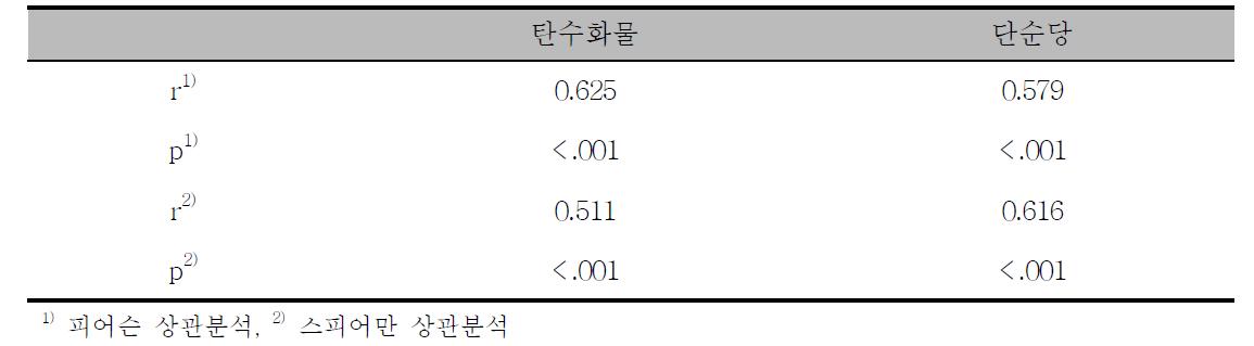 FFQ1과 FFQ2 간 탄수화물 및 단순당 섭취량의 상관계수 (n=108)