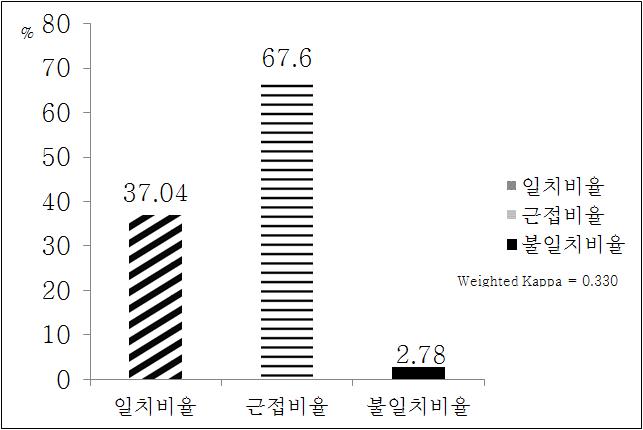 FFQ1과 FFQ2 간 단순당 섭취수준의 분류일치도 (n=108)