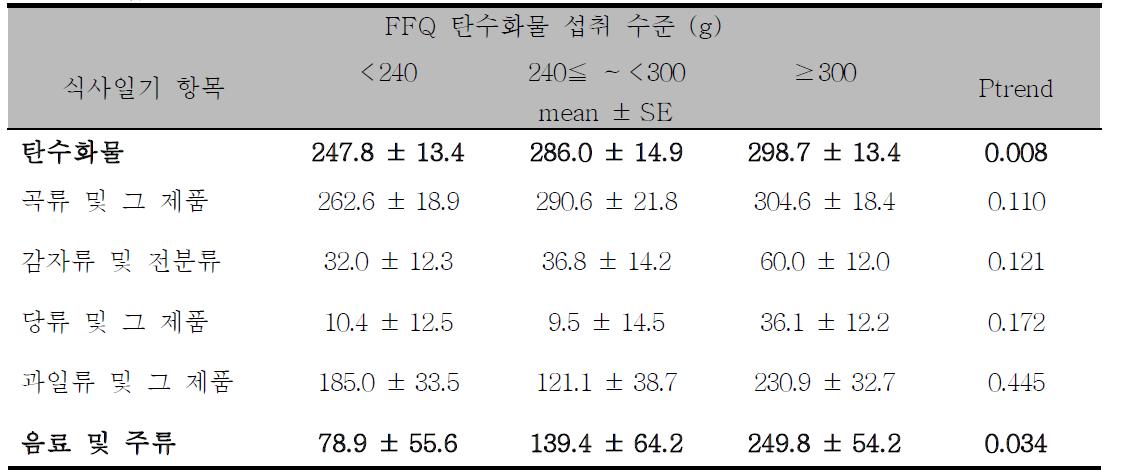 FFQ 탄수화물 섭취수준에 따른 식사일기 탄수화물 및 주요 탄수화물 급원식품군섭취량 (n=58)