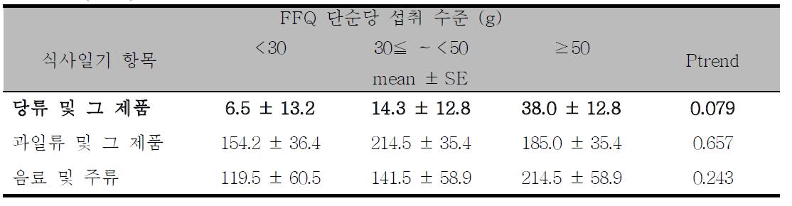 FFQ 단순당 섭취수준에 따른 식사일기 주요 단순당 급원식품군 섭취량 비교(n=58)