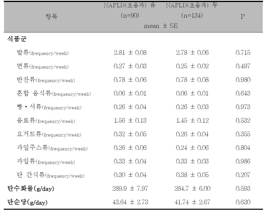 비알콜성 지방간 여부에 따른 FFQ 식품군, 탄수화물 및 단순당 섭취수준, 남성(n=224)