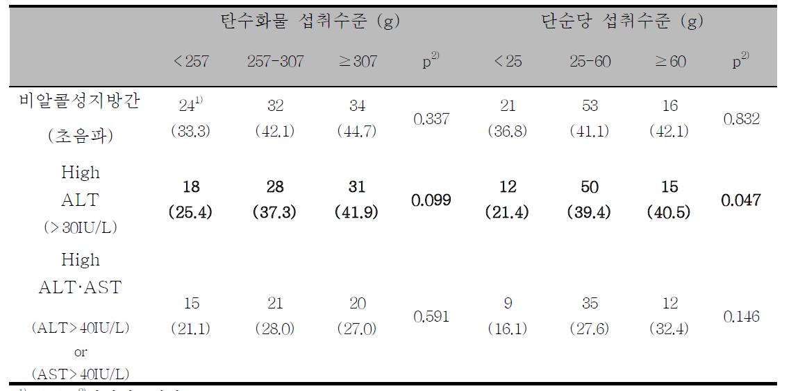 탄수화물 및 단순당 섭취수준에 따른 비알콜성 지방간 유병율, 남성 (n=224)